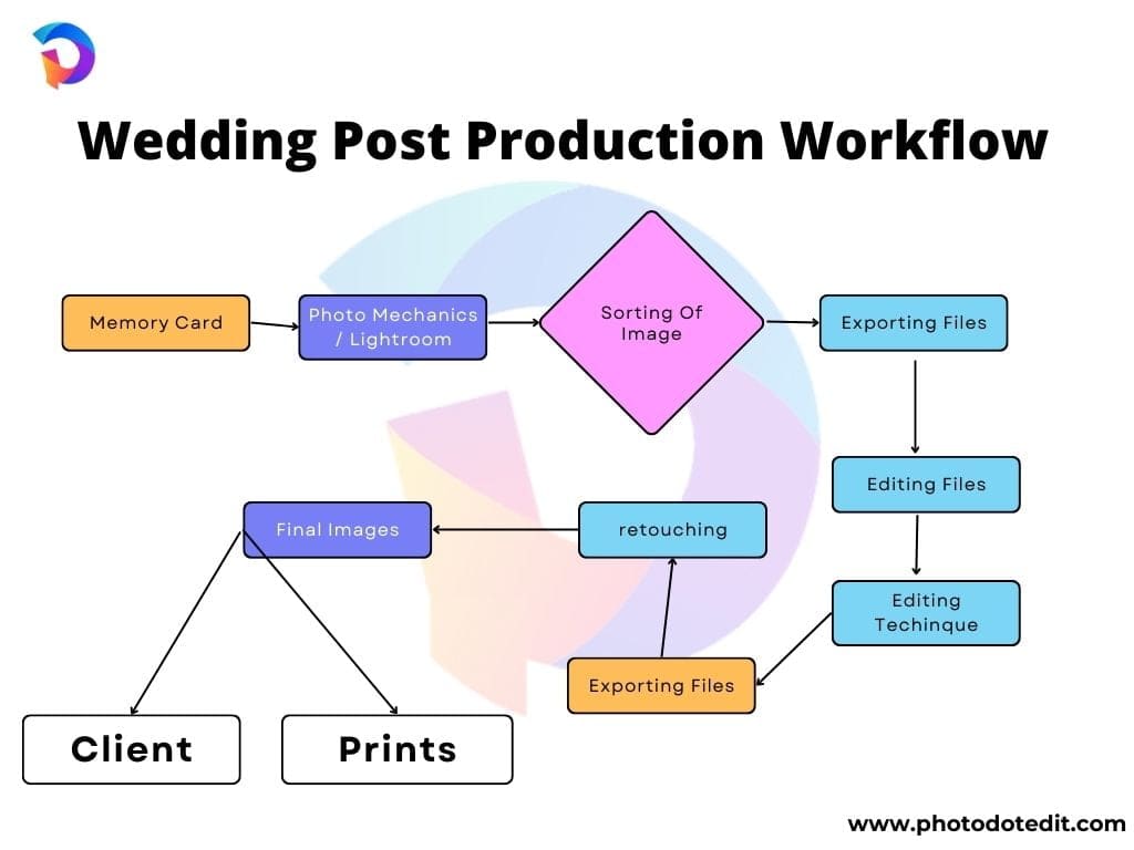 wedding post production service processing workflwo